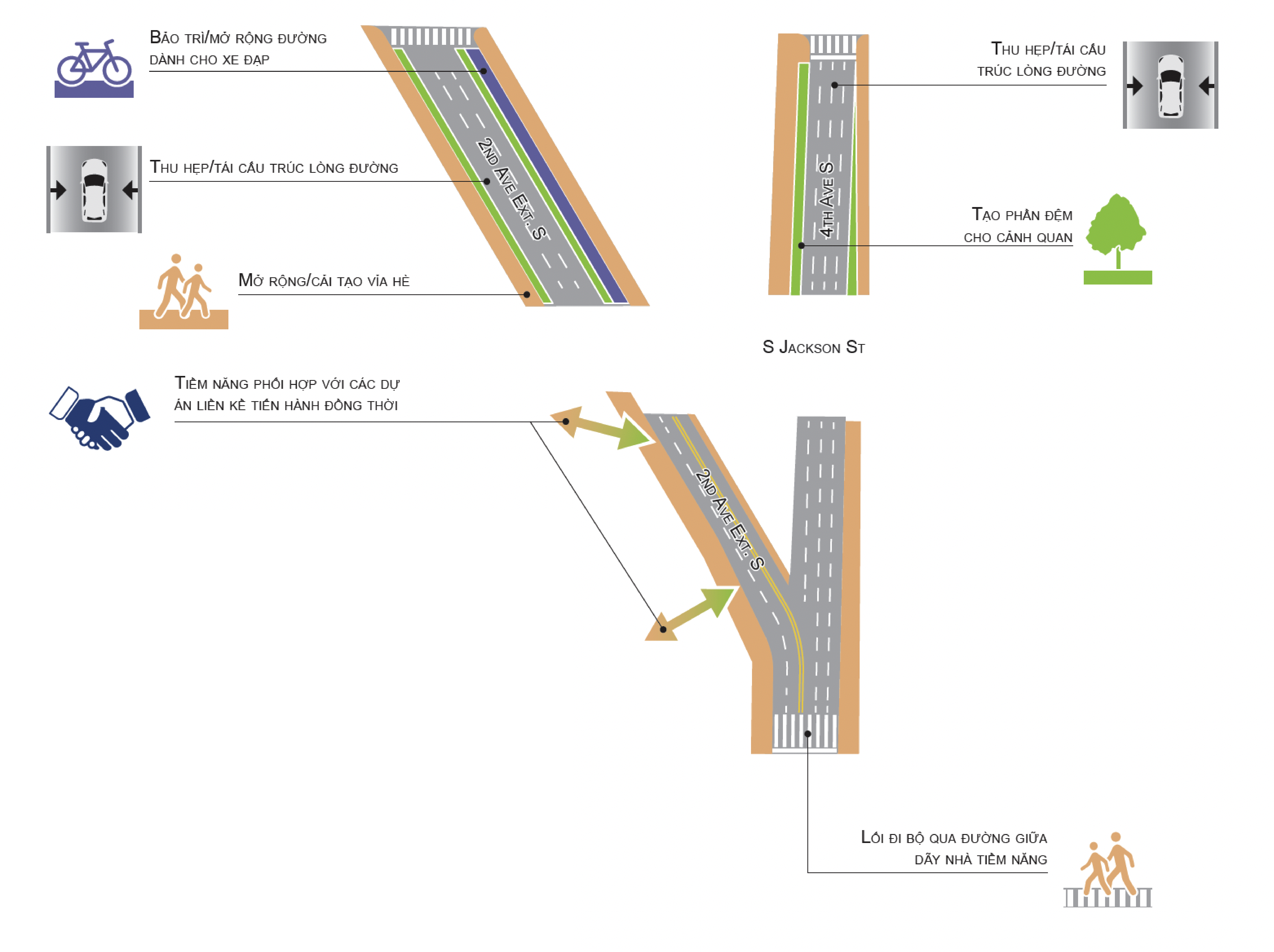 Hình minh họa thể hiện phương án điều chỉnh đường phố đối với 2nd Avenue Extension South và 4th Avenue South, trong đó tập trung mở rộng vỉa hè, cây trồng và cải thiện cơ sở hạ tầng dành cho người đi bộ trong khu vực trọng điểm. Hình minh họa thể hiện phần đệm màu cam chạy dọc 2nd Avenue Extension South và 4th Avenue để cho thấy việc mở rộng vỉa hè được đề xuất. Khu vực trọng điểm cũng bao gồm phần màu xanh lam ở phía đông 2nd Avenue Extension South và phía bắc South Jackson Street để minh họa đường dành cho xe đạp kéo dài nhằm tăng cường khả năng tiếp cận của xe đạp từ trung tâm thành phố đến Trạm King Street. Phương án cải tạo này cũng đề xuất tạo ra một phần đệm bằng cảnh quan ở cả hai bên 2nd Avenue Extension và 4th Avenue ở phía bắc Jackson, cũng như việc phối hợp tiềm năng với các dự án được triển khai đồng thời với Thành Phố Seattle và Quận King trong khu vực trọng điểm.